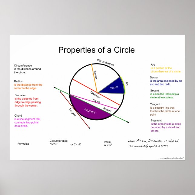 Geometry Math Poster: Properties of a Circle Poster (Front)