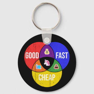 Good, Fast, Cheap: Venn diagram of Client Service Key Ring