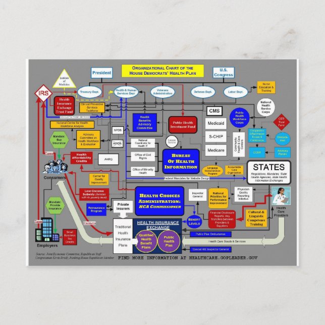 Government Health Care System Postcard (Front)