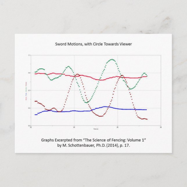 Graph of Sword Motions (Fencing) Postcard (Front)