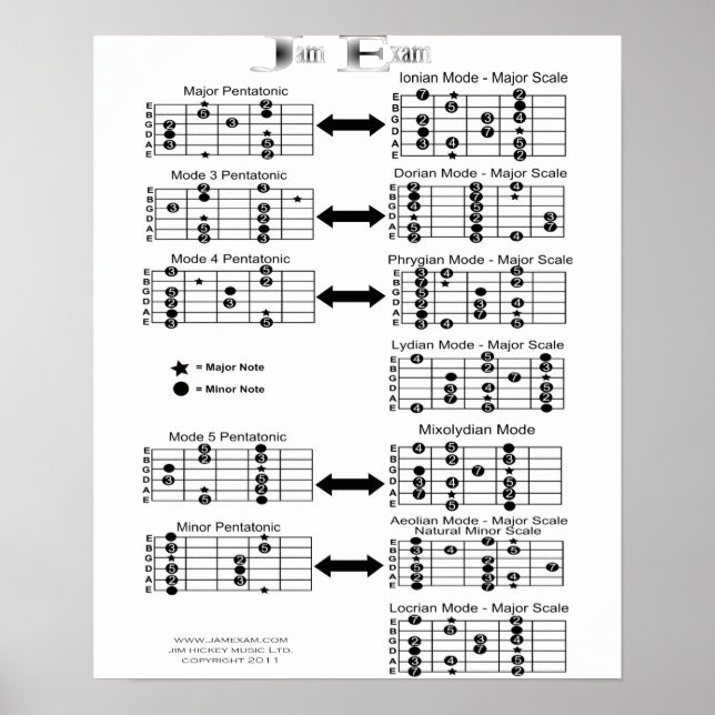 Guitar Scales Poster (Front)