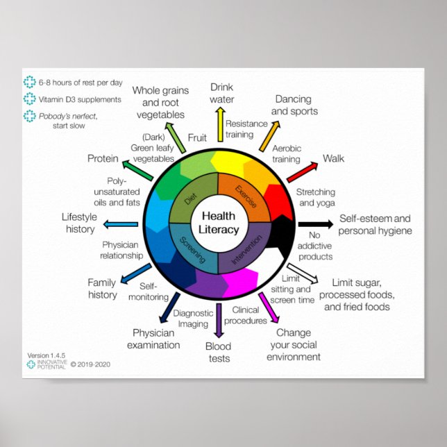 Health Literacy Improvement Wheel Poster (Front)