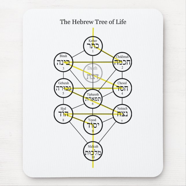 Hebrew Kabbalistic Tree of Life with Flaming Sword Mouse Mat (Front)