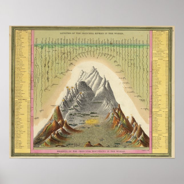 Heights Of The Principal Mountains In The World 2 Poster (Front)