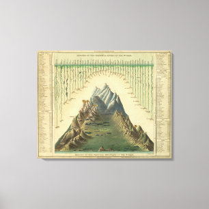 Heights Of The Principal Mountains In The World Canvas Print
