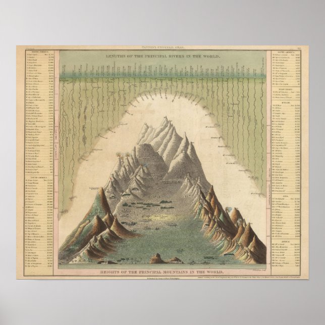 Heights Of The Principal Mountains In The World Poster (Front)