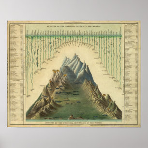 Heights Of The Principal Mountains In The World Poster