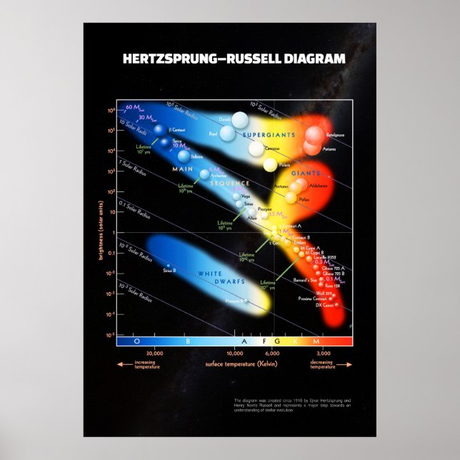 Hertzsprung–Russell diagram ⛔ HQ quality Poster (Front)