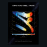 Hertzsprung–Russell diagram ⛔ HQ quality Poster<br><div class="desc">Hertzsprung–Russell diagram ⛔ HQ quality The Hertzsprung-Russell diagram (HR diagram) is one of the most important tools in the study of stellar evolution. Developed independantly in the early 1900s by Ejnar Hertzsprung and Henry Norris Russell, it plots the temperature of stars against their luminosity (the theoretical HR diagram), or the...</div>
