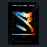 Hertzsprung–Russell diagram ⛔ HQ quality Poster<br><div class="desc">Hertzsprung–Russell diagram ⛔ HQ quality The Hertzsprung-Russell diagram (HR diagram) is one of the most important tools in the study of stellar evolution. Developed independantly in the early 1900s by Ejnar Hertzsprung and Henry Norris Russell, it plots the temperature of stars against their luminosity (the theoretical HR diagram), or the...</div>