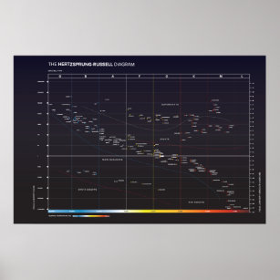 Hertzsprung-Russell Diagram of Stars Poster