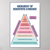 Hierarchy of scientific avedence poster (Front)