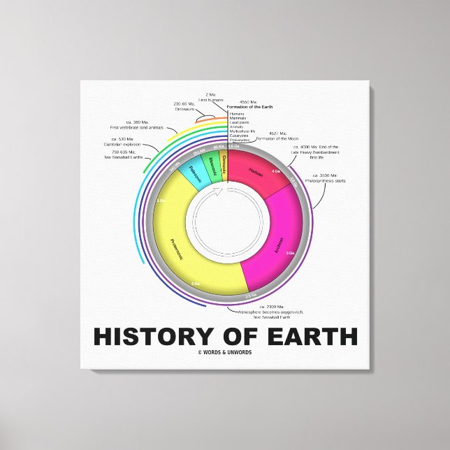 History Of Earth (Geological Time) Canvas Print (Front)