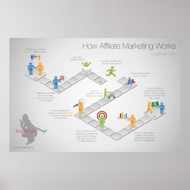 How Affiliate Marketing Works Poster (Front)