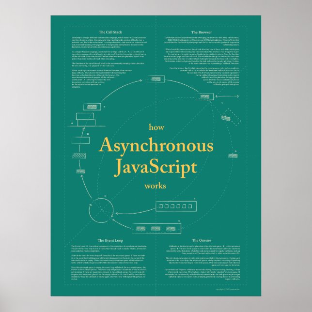 How Asynchronous JavaScript Works Green Poster (Front)