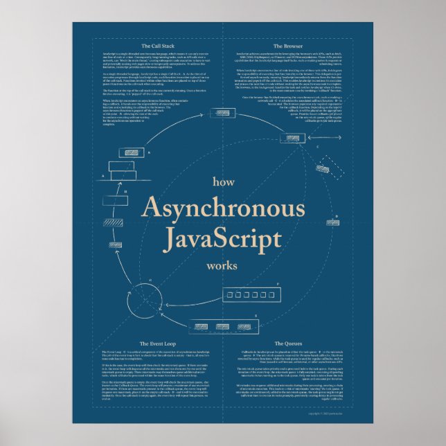 How Asynchronous JavaScript Works Poster (Front)