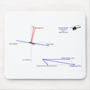 How Helicopter Flight Works Mouse Mat