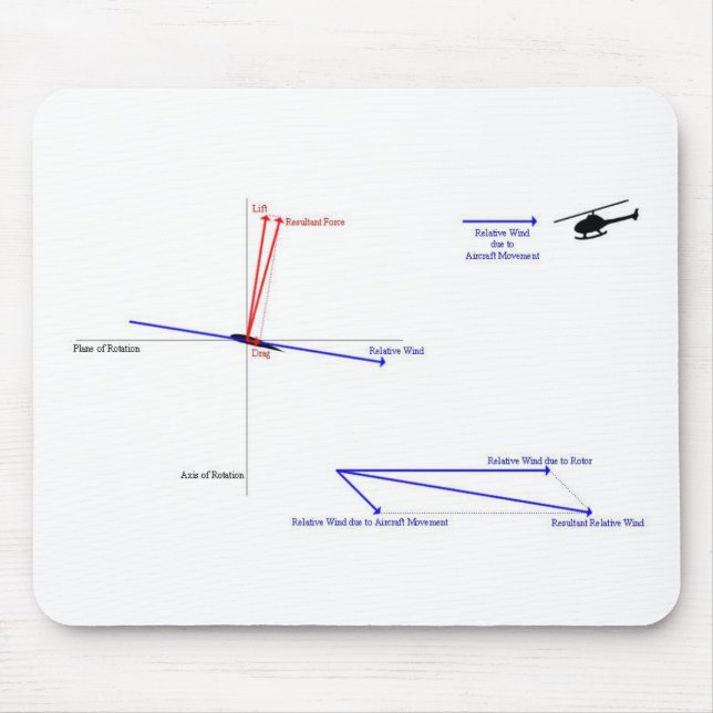 How Helicopter Flight Works Mouse Mat (Front)