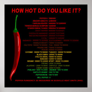 How Hot Do You Like It? Scoville Scale Heat Units Poster