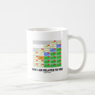 How I Am Related To You (Cousin Tree Genetic Kin) Coffee Mug