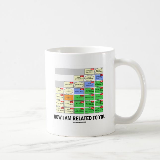 How I Am Related To You (Cousin Tree Genetic Kin) Coffee Mug (Right)