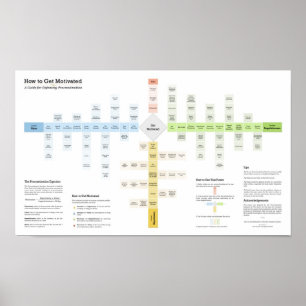 How to Get Motivated and Defeat Procrastination Poster