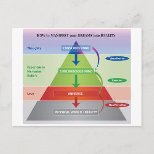 How to Manifest your Dreams into Reality Diagram Postcard