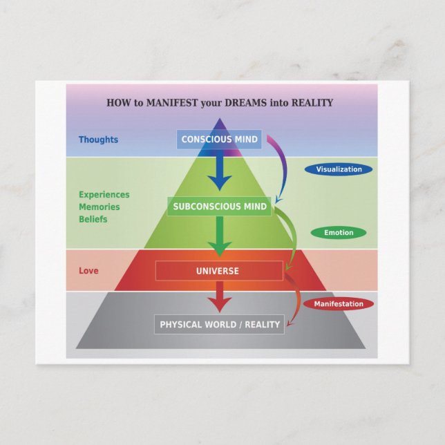 How to Manifest your Dreams into Reality Diagram Postcard (Front)