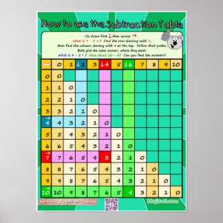 How to Use the Subtraction Table 1  Poster