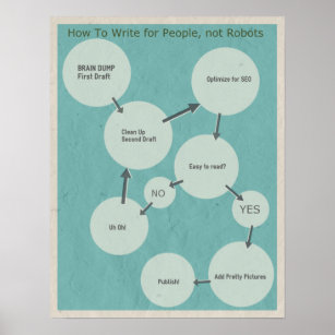 How To Write For People, not Robots Flow Chart