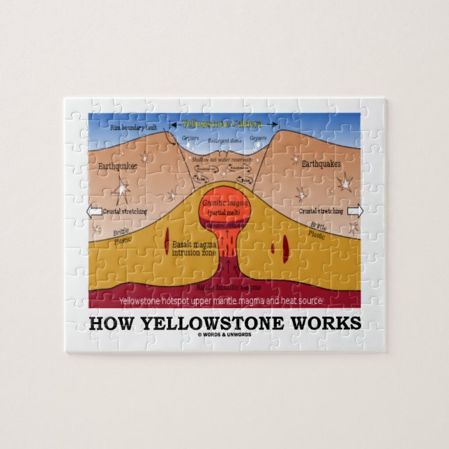 How Yellowstone Works (Geology Supervolcano) Jigsaw Puzzle (Horizontal)