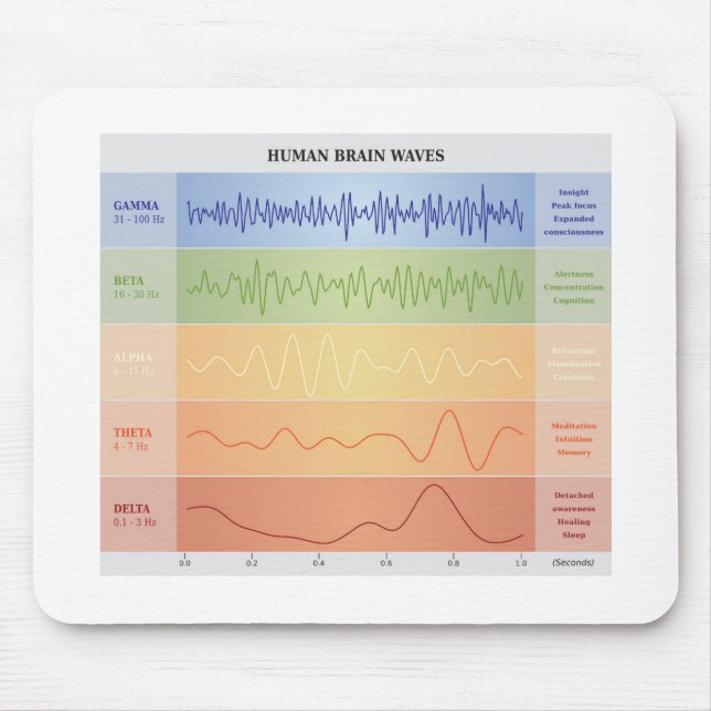 Human Brain Waves Chart Design Rainbow Colours Mouse Mat (Front)