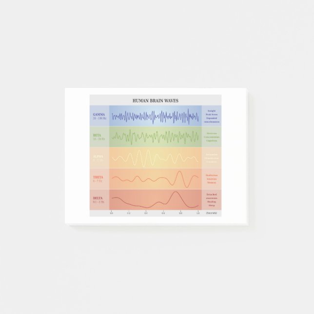 Human Brain Waves Chart Design Rainbow Colours Post-it Notes (Front)