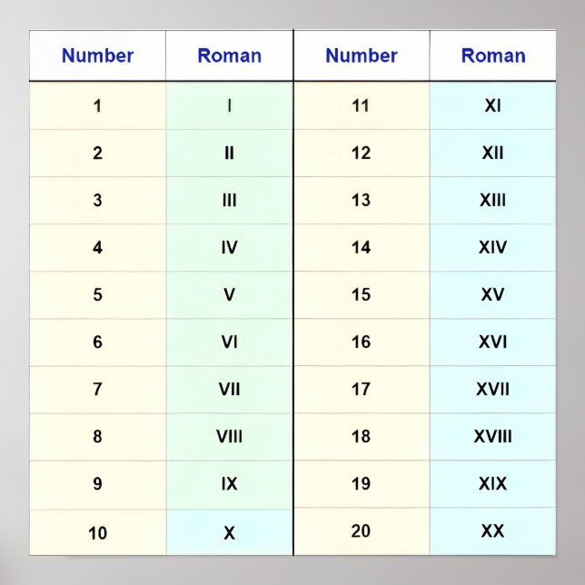 (I to XX Chart) Numbers 1-20 Roman Numerals  Poster (Front)