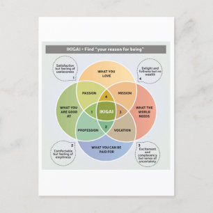 IKIGAI Illustration - Find your reason for being Postcard