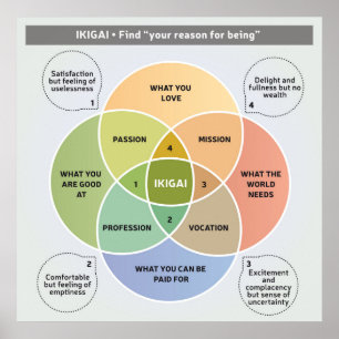 IKIGAI Illustration - Find your reason for being Poster