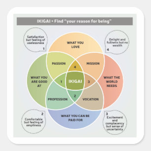 IKIGAI Illustration - Find your reason for being Square Sticker