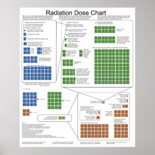 Ionizing Radiation Exposure Dose Chart