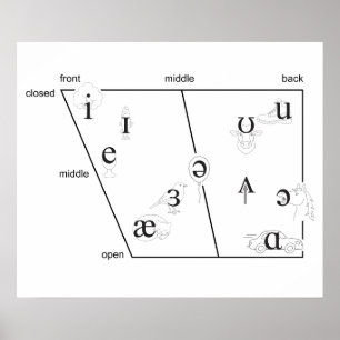 IPA Vowels Placement Poster