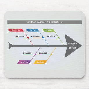 Ishikawa Diagram 5 M Method Mouse Mat