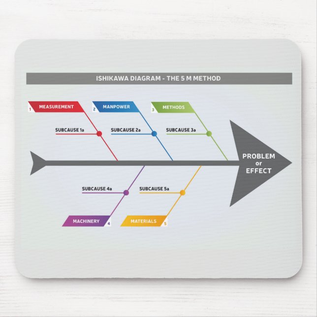 Ishikawa Diagram 5 M Method Mouse Mat (Front)