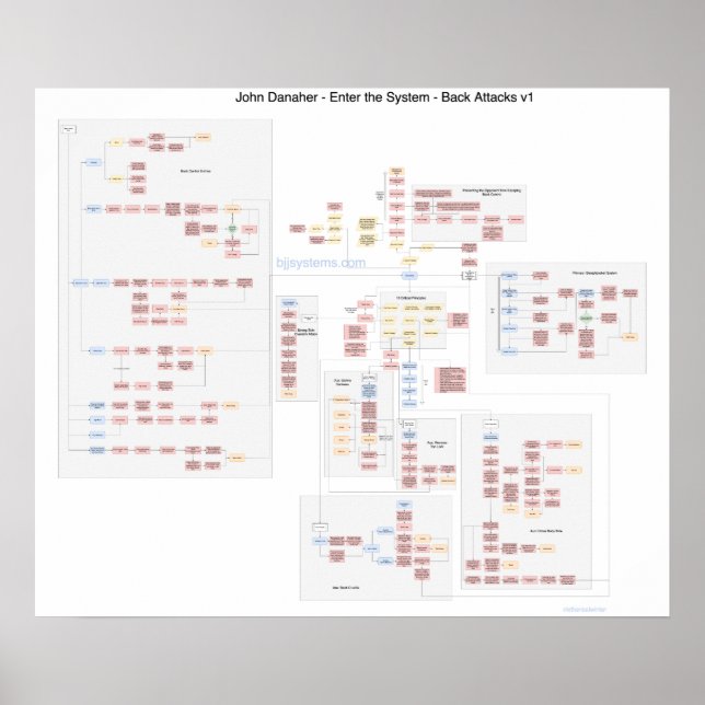 John Danaher - Back Attacks - Flowchart Poster (Front)