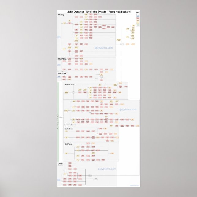 John Danaher - Front Headlocks - Flowchart Poster (Front)
