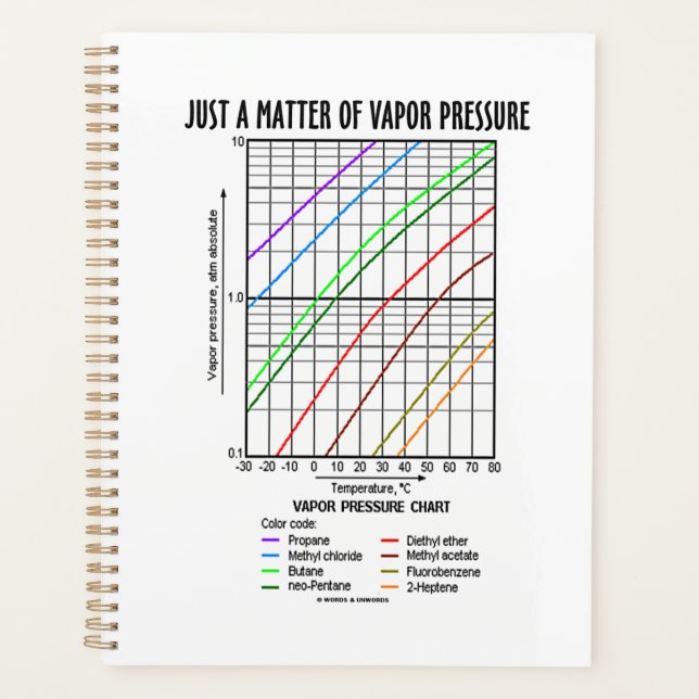 Just A Matter Of Vapour Pressure Chemistry Chart Planner (Front)