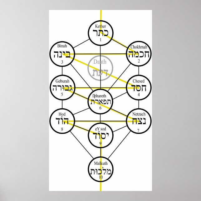 Kabbalistic Tree of life hebrew sephiroth  Poster (Front)