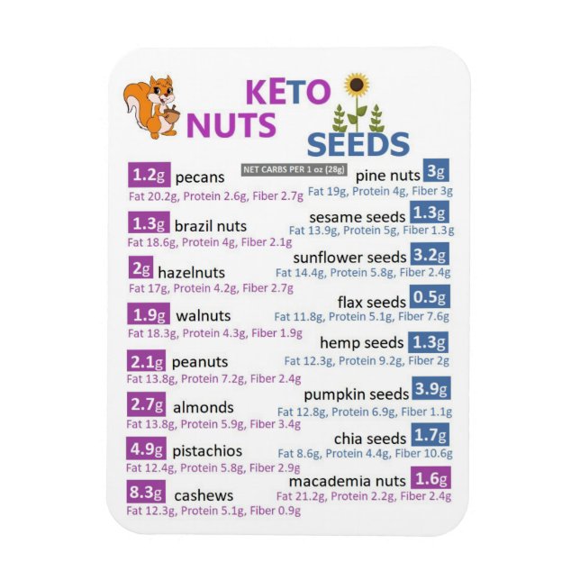 Keto Nuts and Seeds macros magnet (Vertical)