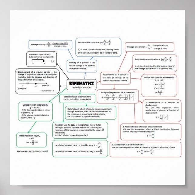 Kinematics_Concept_Map Poster (Front)