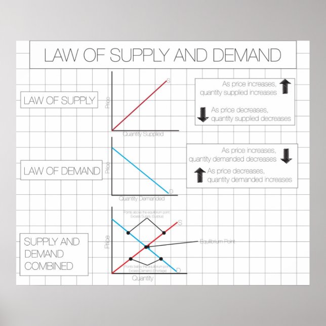 Law of Supply and Demand Poster (Front)