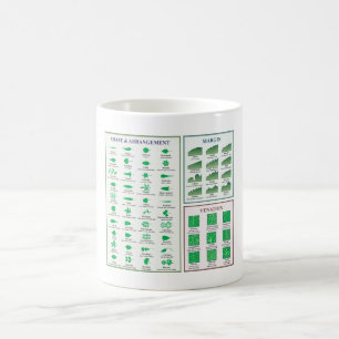 Leaf Morphology Chart Margin Shape Venation Coffee Mug