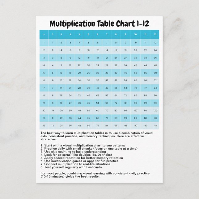 Learn 1 to 12 Multiplication Chart | Times Tables Postcard (Front)